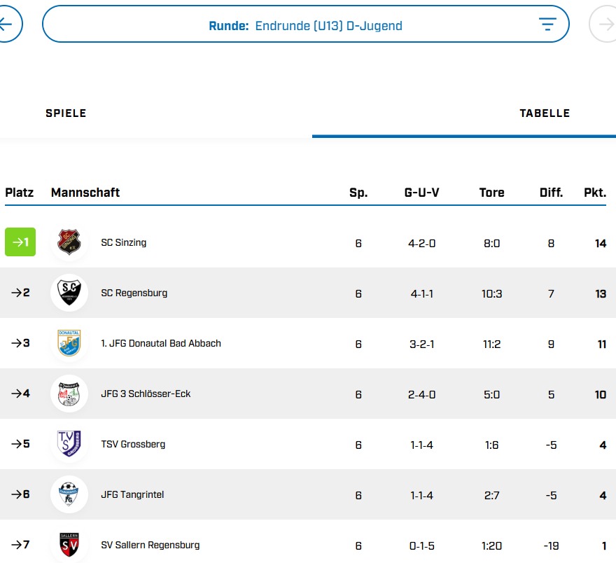 D1 wird Dritter bei HKM Endrunde.💪