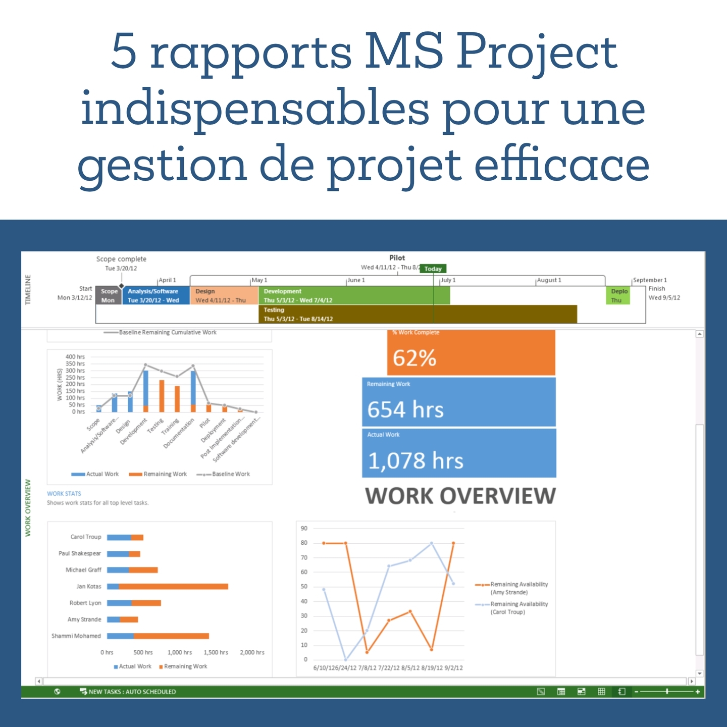 5 rapports MS Project indispensables pour une gestion de projet efficace📊 La gestion de proje....