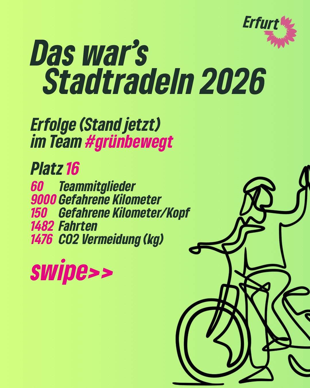 Das war’s! 🚲💚
Drei Wochen gemeinsam geradelt, Kilometer gesammelt und Erfurt bewegt.
Danke an alle aus unserem Team #grünbewegt, die mitgemacht und jeden Kilometer beigetragen haben🫶
Du hast noch Kilometer offen?
Dann jetzt schnell nachtragen!
📅 Bis Sonntag, 20. September 2026 kannst du deine gefahrenen Kilometer noch nachtragen.
Wichtig: Die Fahrten müssen zwischen dem 24. August und 13. September 2026 stattgefunden haben.
Also: Kilometer checken, nachtragen und unseren Teamstand komplett machen! 🚴♀️🚴♂️
#erfurt #grüneerfurt #stadtradeln #stadtradelnerfurt